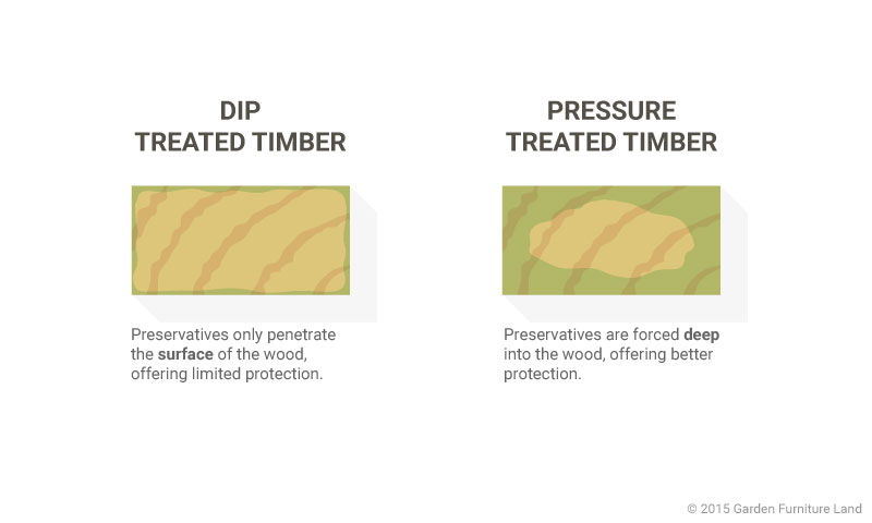 Pressure treated timber diagram
